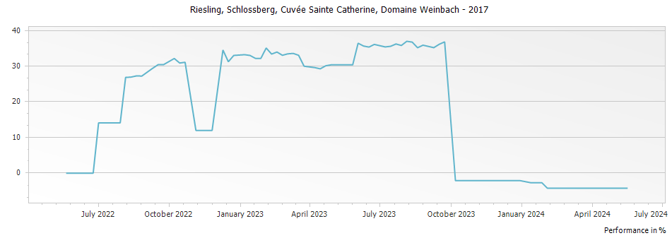 Graph for Domaine Weinbach Riesling Schlossberg Cuvee Sainte Catherine Alsace Grand Cru – 2017