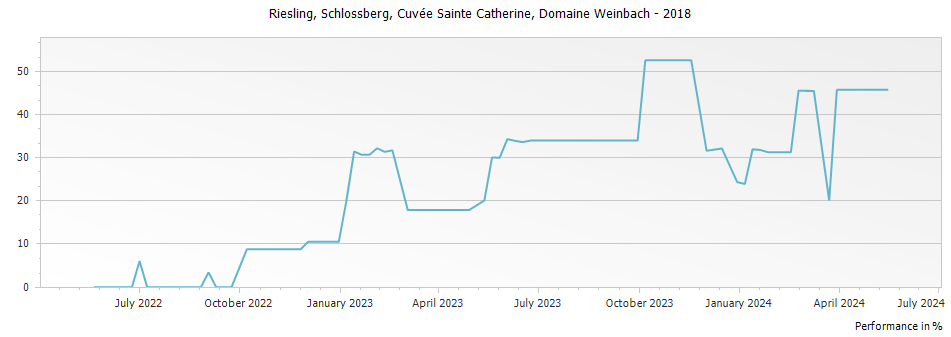 Graph for Domaine Weinbach Riesling Schlossberg Cuvee Sainte Catherine Alsace Grand Cru – 2018