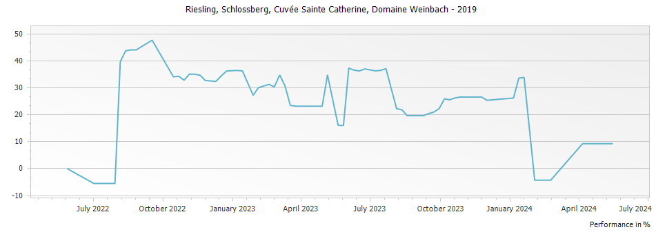 Graph for Domaine Weinbach Riesling Schlossberg Cuvee Sainte Catherine Alsace Grand Cru – 2019