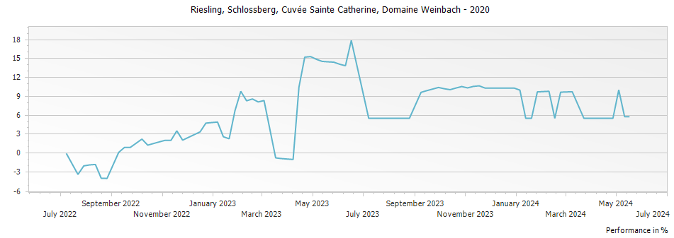 Graph for Domaine Weinbach Riesling Schlossberg Cuvee Sainte Catherine Alsace Grand Cru – 2020