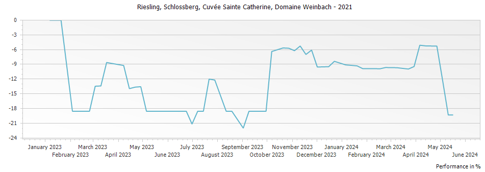Graph for Domaine Weinbach Riesling Schlossberg Cuvee Sainte Catherine Alsace Grand Cru – 2021