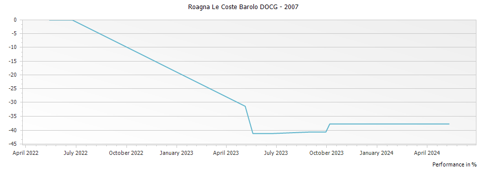 Graph for Roagna Le Coste Barolo DOCG – 2007