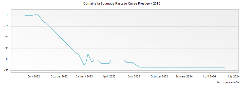 Graph for Domaine la Soumade Rasteau Cuvee Prestige – 2010
