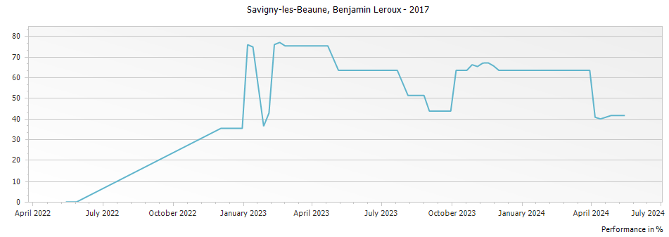 Graph for Benjamin Leroux Savigny-les-Beaune – 2017