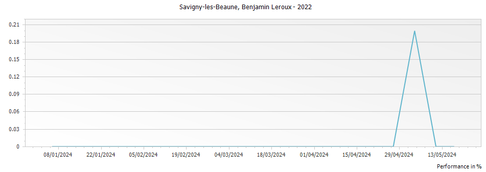 Graph for Benjamin Leroux Savigny-les-Beaune – 2022
