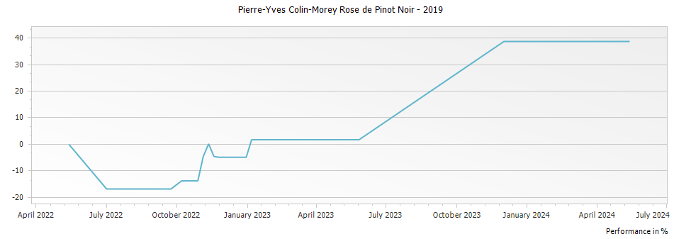 Graph for Pierre-Yves Colin-Morey Rose de Pinot Noir – 2019