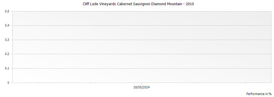 Graph for Cliff Lede Vineyards Cabernet Sauvignon Diamond Mountain – 2010