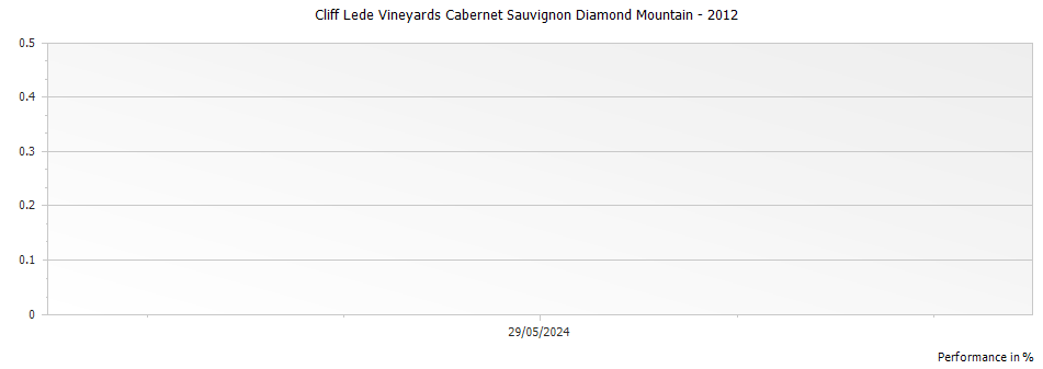 Graph for Cliff Lede Vineyards Cabernet Sauvignon Diamond Mountain – 2012