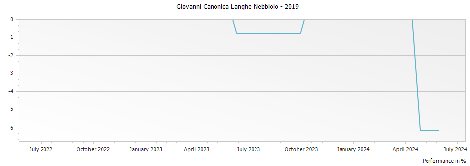 Graph for Giovanni Canonica Langhe Nebbiolo – 2019