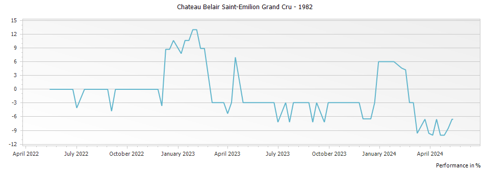 Graph for Chateau Belair Saint-Emilion Grand Cru – 1982