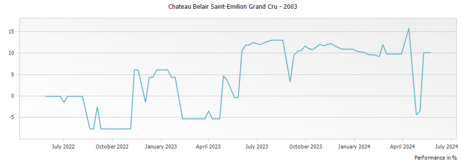 Graph for Chateau Belair Saint-Emilion Grand Cru – 2003