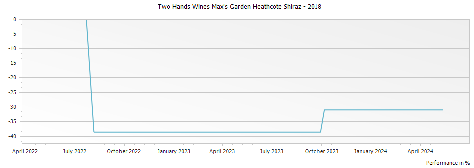 Graph for Two Hands Wines Max