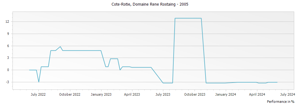 Graph for Domaine Rene Rostaing Cote-Rotie – 2005