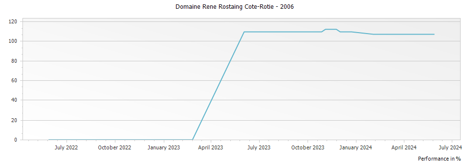 Graph for Domaine Rene Rostaing Cote-Rotie – 2006