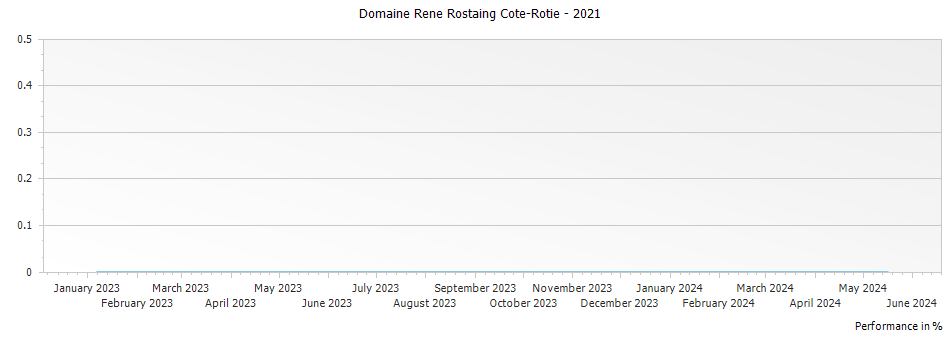 Graph for Domaine Rene Rostaing Cote-Rotie – 2021