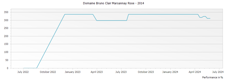 Graph for Domaine Bruno Clair Marsannay Rose – 2014