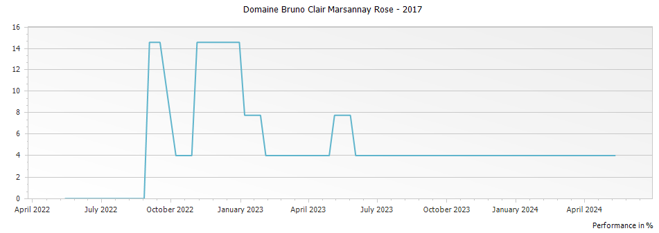 Graph for Domaine Bruno Clair Marsannay Rose – 2017