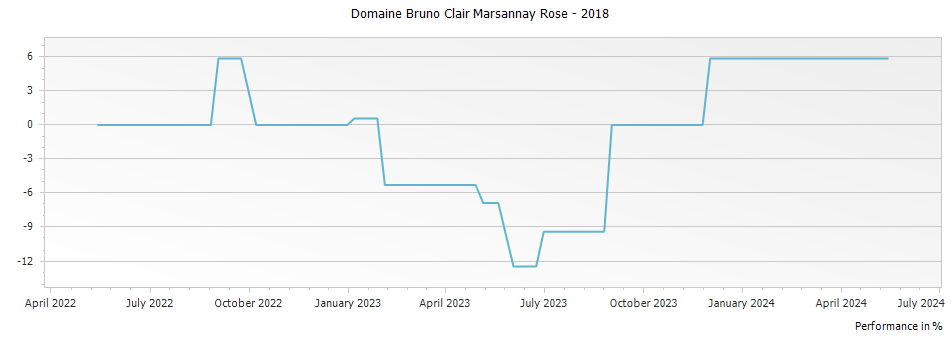 Graph for Domaine Bruno Clair Marsannay Rose – 2018
