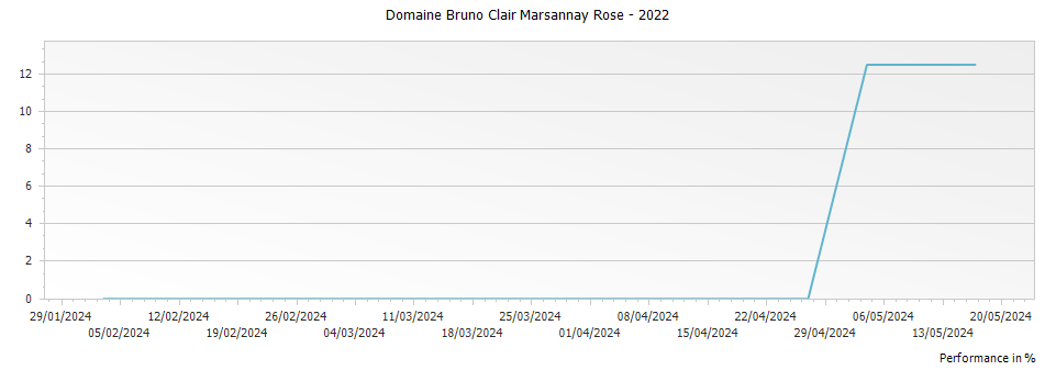 Graph for Domaine Bruno Clair Marsannay Rose – 2022