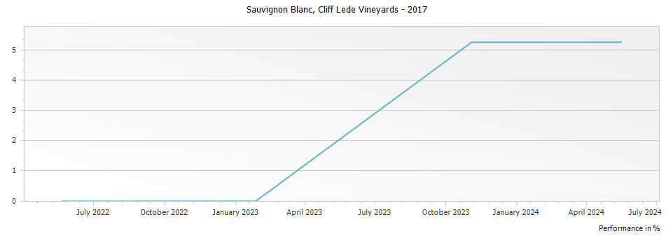 Graph for Cliff Lede Vineyards Sauvignon Blanc Napa Valley – 2017