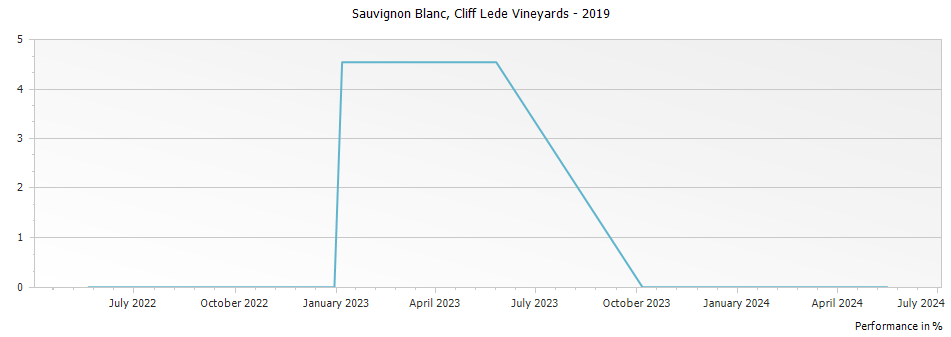 Graph for Cliff Lede Vineyards Sauvignon Blanc Napa Valley – 2019