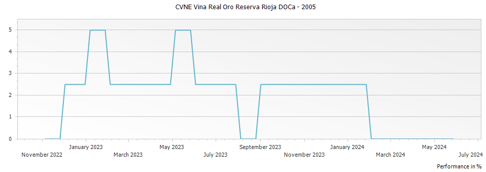 Graph for CVNE Vina Real Oro Reserva Rioja DOCa – 2005