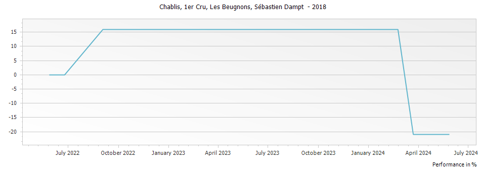 Graph for Sebastien Dampt Les Beugnons Chablis Premier Cru – 2018