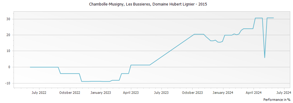 Graph for Domaine Hubert Lignier Chambolle-Musigny Les Bussieres – 2015