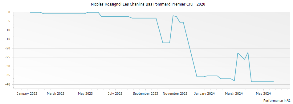 Graph for Nicolas Rossignol Les Chanlins Bas Pommard Premier Cru – 2020