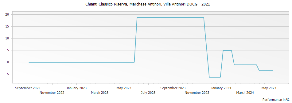Graph for Marchesi Antinori Villa Antinori Riserva Chianti Classico DOCG – 2021