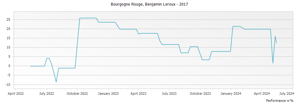 Graph for Benjamin Leroux Bourgogne Rouge – 2017