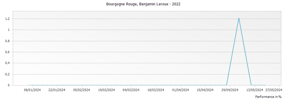 Graph for Benjamin Leroux Bourgogne Rouge – 2022