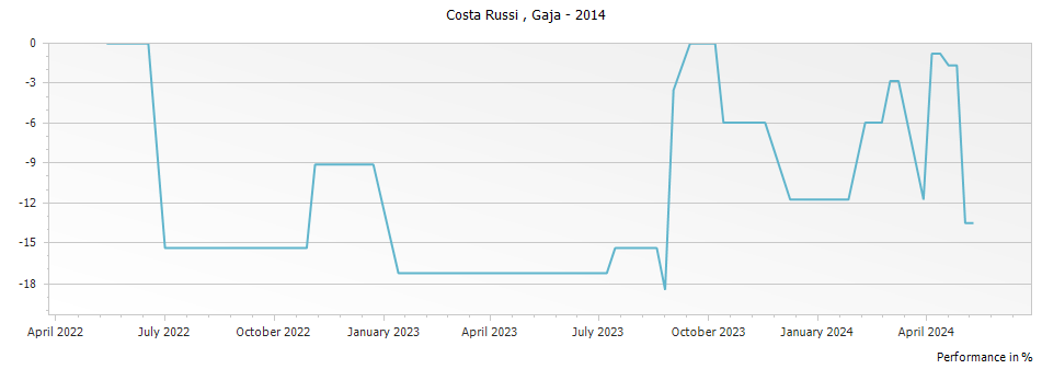 Graph for Gaja Costa Russi Langhe – 2014