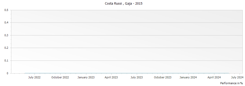 Graph for Gaja Costa Russi Langhe – 2015