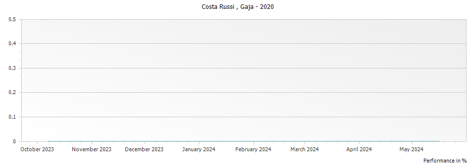 Graph for Gaja Costa Russi Langhe – 2020