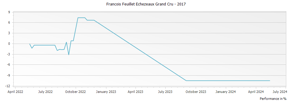 Graph for Francois Feuillet Echezeaux Grand Cru – 2017