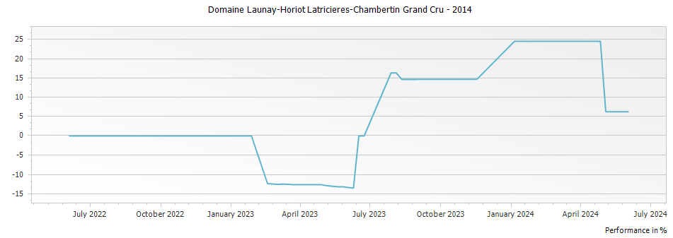 Graph for Domaine Launay-Horiot Latricieres-Chambertin Grand Cru – 2014