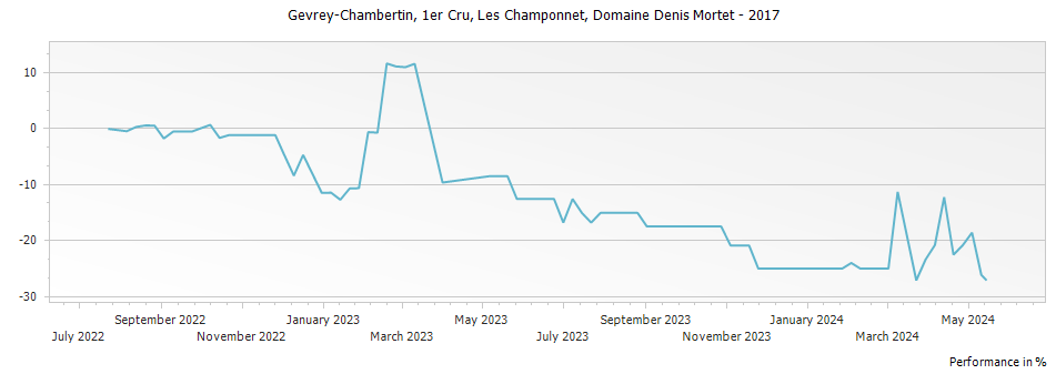 Graph for Domaine Denis Mortet Les Champonnet Gevrey Chambertin Premier Cru – 2017