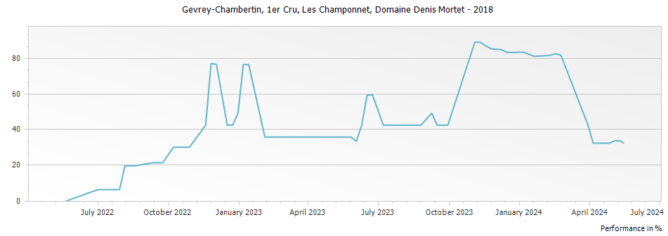 Graph for Domaine Denis Mortet Les Champonnet Gevrey Chambertin Premier Cru – 2018