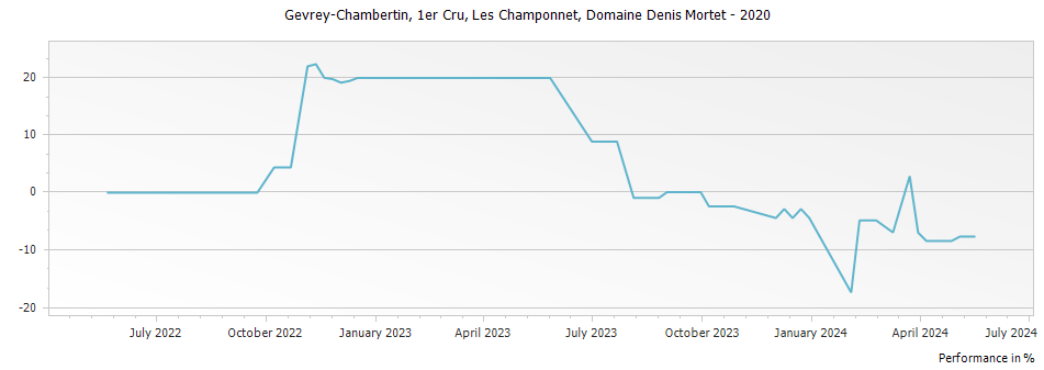Graph for Domaine Denis Mortet Les Champonnet Gevrey Chambertin Premier Cru – 2020