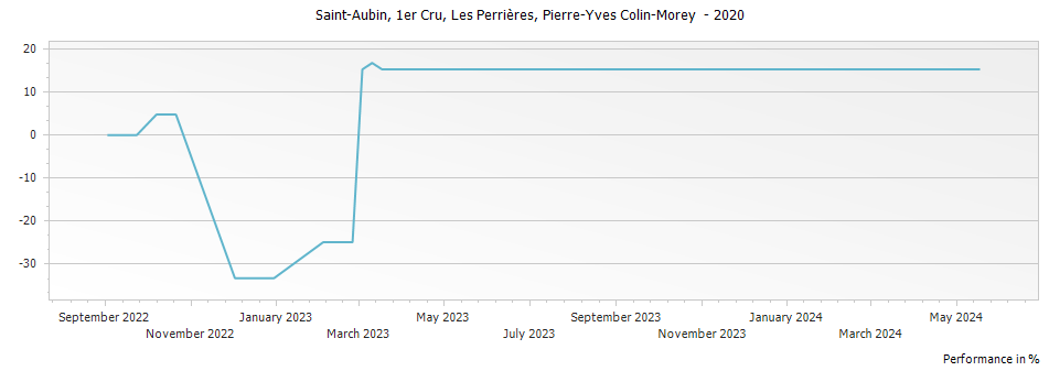 Graph for Pierre-Yves Colin-Morey Les Perrieres St Aubin Premier Cru – 2020