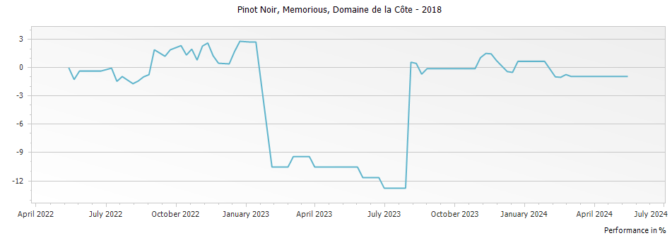 Graph for Domaine de la Cote Memorious Pinot Noir Sta Rita Hills – 2018