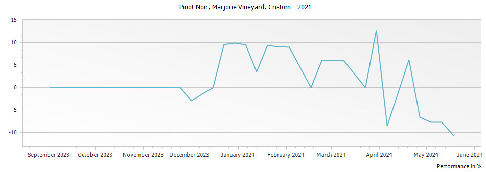 Graph for Cristom Marjorie Vineyard Pinot Noir Eola Amity Hills – 2021