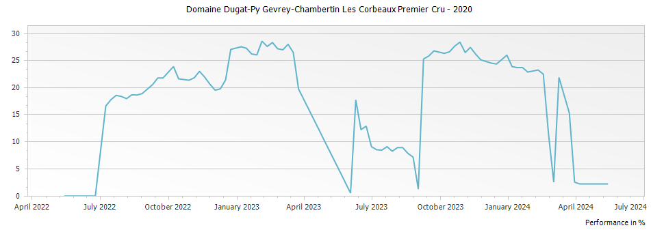Graph for Domaine Dugat-Py Gevrey-Chambertin Les Corbeaux Premier Cru – 2020