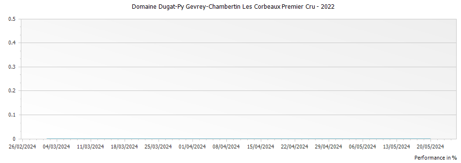 Graph for Domaine Dugat-Py Gevrey-Chambertin Les Corbeaux Premier Cru – 2022
