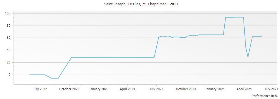 Graph for M. Chapoutier Le Clos Saint-Joseph – 2013