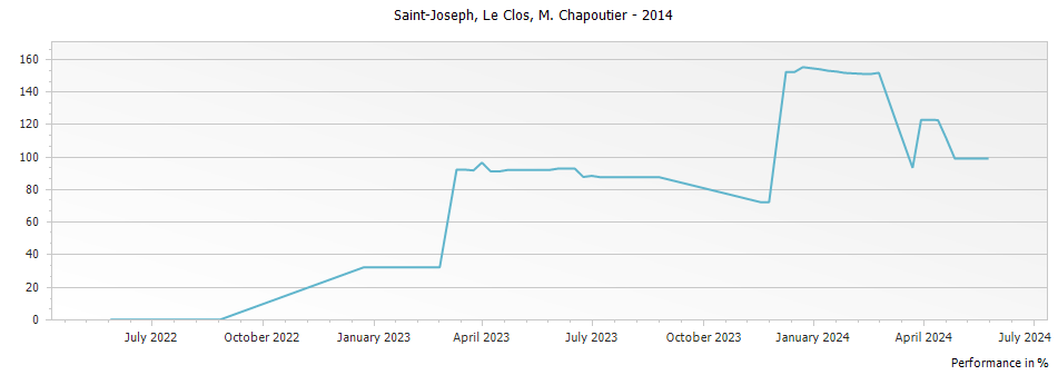 Graph for M. Chapoutier Le Clos Saint-Joseph – 2014