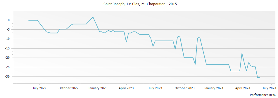 Graph for M. Chapoutier Le Clos Saint-Joseph – 2015