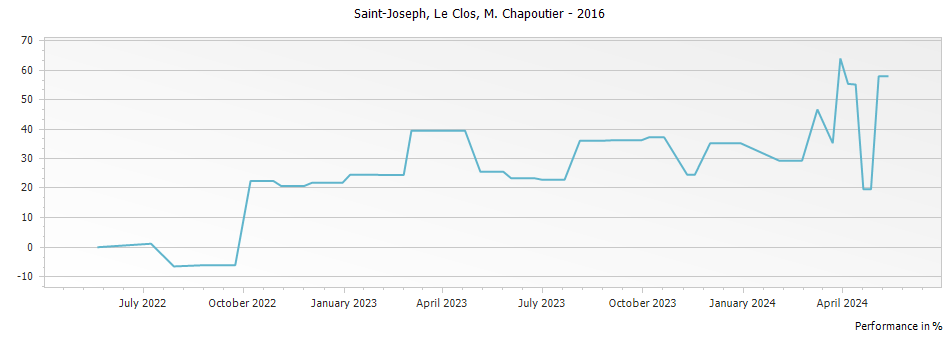 Graph for M. Chapoutier Le Clos Saint-Joseph – 2016