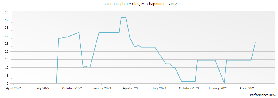 Graph for M. Chapoutier Le Clos Saint-Joseph – 2017